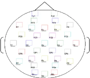 Figure 2. Electrode positions for EEG recording. Electrodes included in the  analyses are underlined