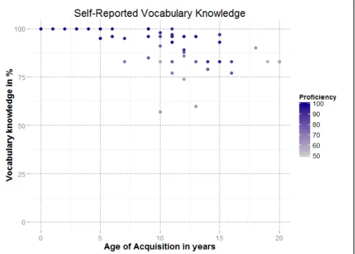 Figure 4.6: Average of self-reported vocabulary knowledge obtained for all participants (n = 78)  according to the words used in the stimulus material