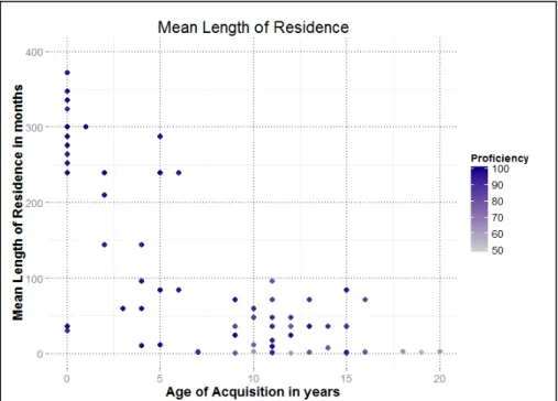 Figure 4.7: Participants’ (n = 78) mean length of residence (LOR) in months based on their time  residing  in Germany