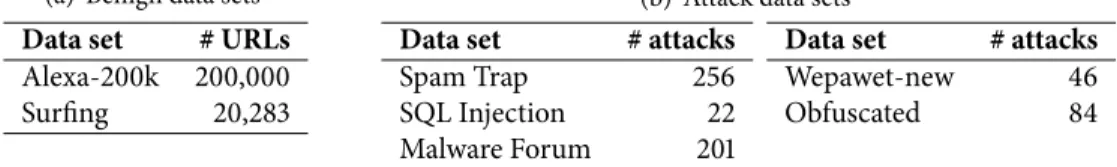 Table 1: Description of benign and attack data sets. The attack data sets have been mainly taken from Cova et al