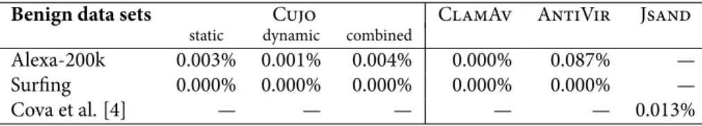 Table 3: Comparison of false-positive rates on benign data sets. Results for Cujo have been averaged over 10 independent runs
