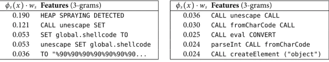 Figure 4: Examples for explanation of dynamic detection. The five features with highest contri- contri-bution to the dynamic detection are presented for two drive-by-download attacks.