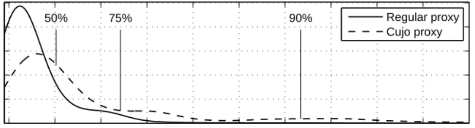 Figure 6: Operating run-time of Cujo and regular web proxy. The run-time has been measured on 20.000 URLs from Surfing data set