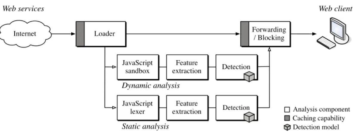 Figure 1: Schematic depiction of Cujo. Incoming web data is processed using static and dy- dy-namic analysis of JavaScript code