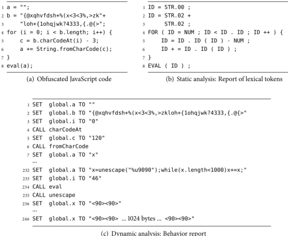 Figure 2: Example of static and dynamic JavaScript analysis: (a) Obfuscated code snippet of a NOP sled generation, (b) lexical tokens extracted using static analysis, (c) a behavior report generated using dynamic analysis