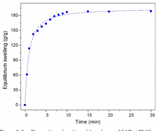 Figure 1. Swelling ratio as function of time for used SAP at 25 °C. 