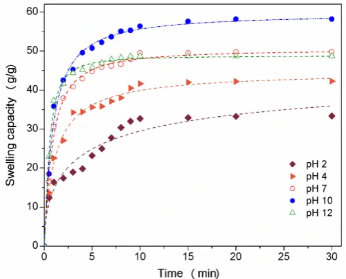 Figure 2. Water retention capacity at different values of pH. 