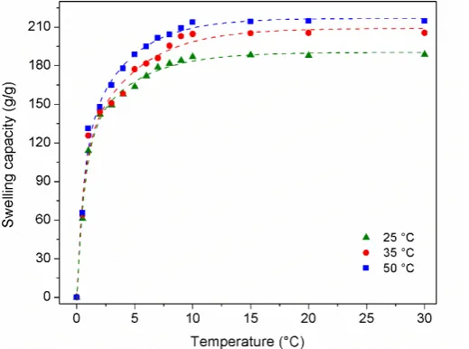 Figure 3. Swelling ratios of superabsorbent in different saline solutions. 