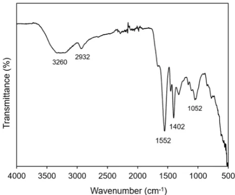 Figure 5. FTIR of used superabsorbent polymer. 