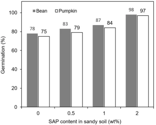 Figure 6. Moisture retention capacity in soil (control) and in mixtures soils with increasing  amount of SAP (0.5, 1 and 2 wt%)