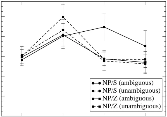 Figure 6. Mean reading times by participants in Experiment 2 (replication), with 95% confidence intervals