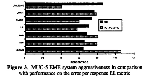 Figure 3. MUC-5 EME system aggressiveness in comparisowith performance on the error per response fill metri c