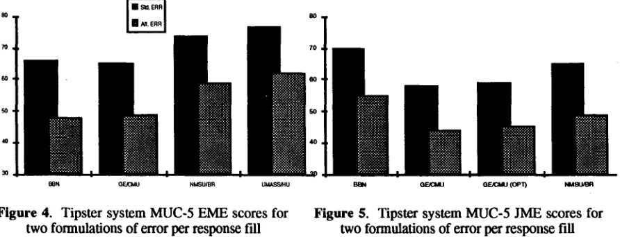 Figure 4. Tipster system MUC-5 EME scores fortwo formulations of error per response fill