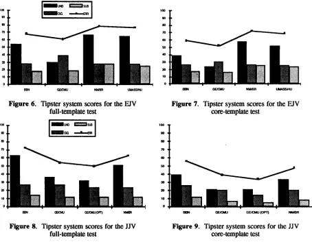 Figure 6. Tipster system scores for the EJVfull-template test