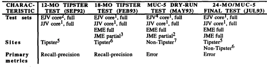 Table 2. Tipster Phase 1 extraction system evaluation s