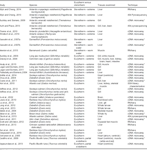 Table 1. Transcriptomic studies on responses to temperature stress in eurythermal and stenothermal fishes