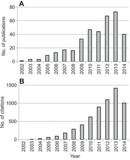 Fig. 1. Increasing popularity of transcriptomics in environmental science.The number of publications (A) and number of citations (B) retrieved from the‘Web of Science database using search terms ‘transcriptomics’ andenvironment’