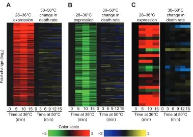 Fig. 2. Lack of correlation betweenheat-induced changes in geneexpression and genes that modifyheat sensitivity in yeastSaccharomyces cerevisiae.