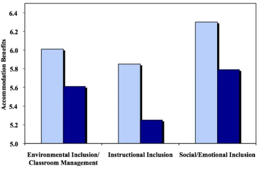 Figure 4.  The Influence of School Type on the Perceived Benefits of Making  Accommodation Subscales