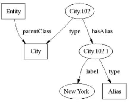 Fig. 7. Simplified view of the entity  description  