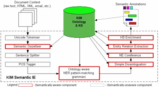 Fig. 8. KIM Semantic IE flow diagram.  