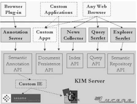 Fig. 4. KIM architecture – maybe change to include the KIM Web UI 
