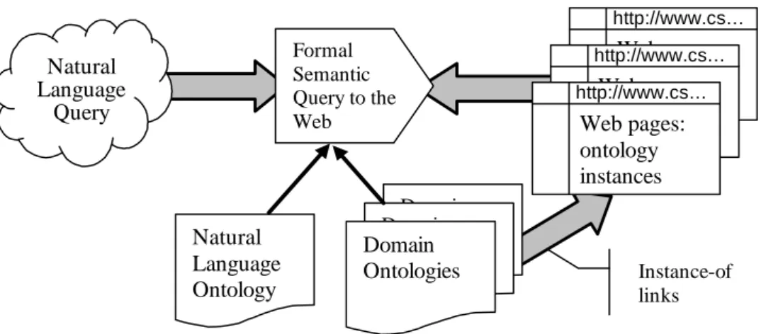 Figure 1. Semantic querying of the Web 
