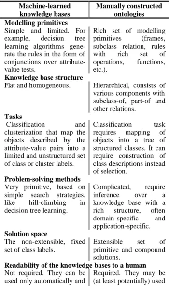 Table 1. Manual and machine representations  Machine-learned  