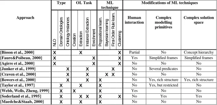 Table 2. Comparison of the ontology learning approaches 