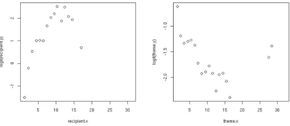 Figure 1: Responses of recipient and theme based on shingles family="binomial"))$deviance [1] 3104.92 > summary(glm(response ~ log(LengthOfRecipient),dative, family="binomial"))$deviance [1] 2979.884