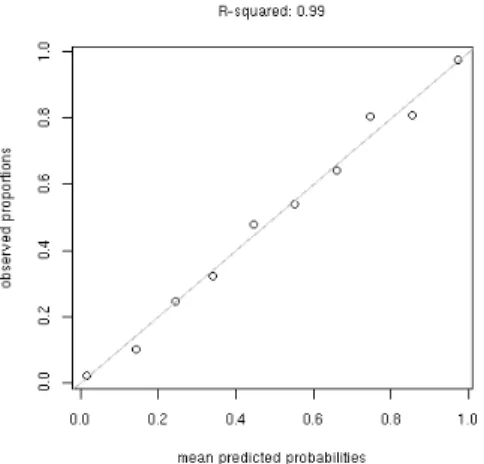 Figure 3: The fit between predicted and observed probabilities for each decile of predicted probability for dative.glmm