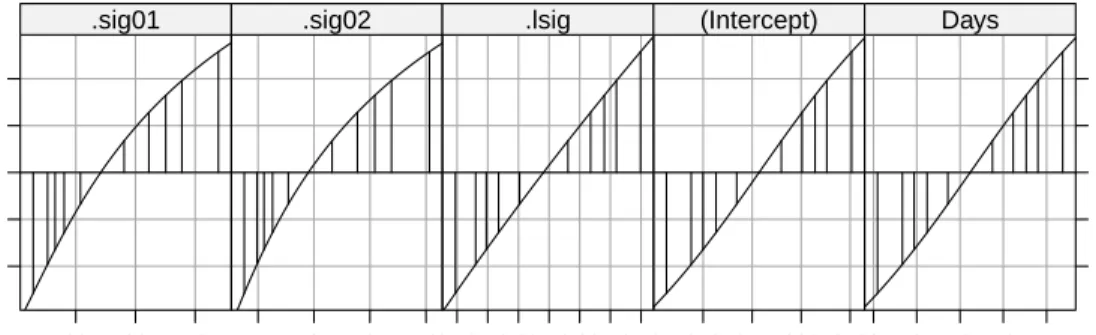 Fig. 4.5 Profile zeta plot for each of the parameters in model fm9. The vertical lines are the endpoints of 50%, 80%, 90%, 95% and 99% profile-based confidence intervals for each parameter.