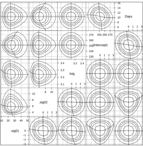 Fig. 4.6 Profile pairs plot for the parameters in model fm9. The contour lines cor- cor-respond to marginal 50%, 80%, 90%, 95% and 99% confidence regions based on the likelihood ratio