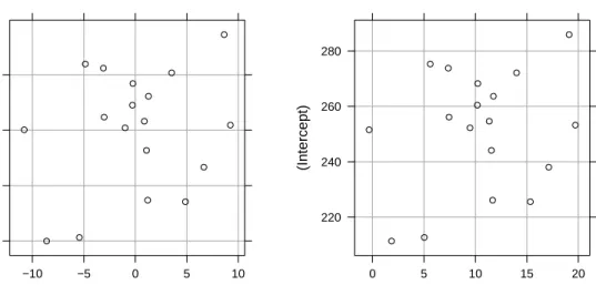 Fig. 4.7 Plot of the conditional modes of the random effects for model fm9 (left panel) and the corresponding subject-specific coefficients (right panel)