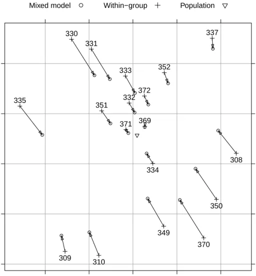Fig. 4.8 Comparison of the within-subject estimates of the intercept and slope for each subject and the conditional modes of the per-subject intercept and slope