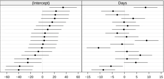 Fig. 4.10 Prediction intervals on the random effects for model fm9.