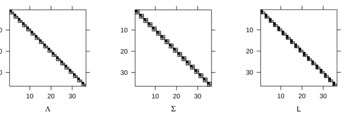 Fig. 4.2 Images of Λ, Σ and L for model fm8