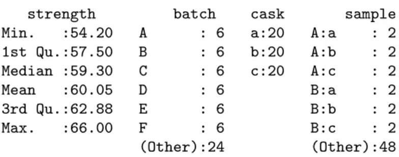 The third example from Davies and Goldsmith [1972, Table 6.5, p. 138] is described as coming from