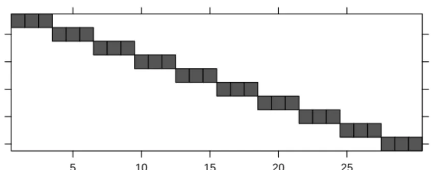 Fig. 2.8 Image of the cross-tabulation of the batch and sample factors in the Pastes data
