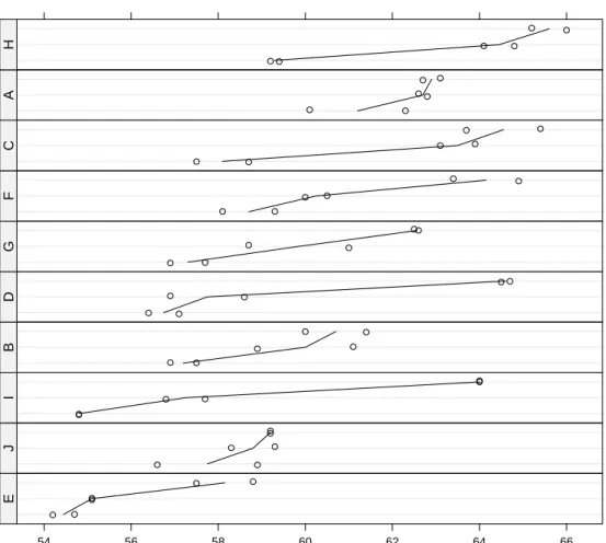 Fig. 2.9 Strength of paste preparations according to the batch and the sample within the batch
