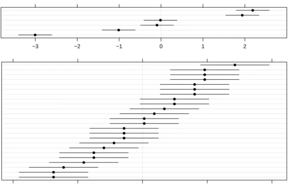 Fig. 2.2 95% prediction intervals on the random effects for model fm2 fit to the Penicillin data.