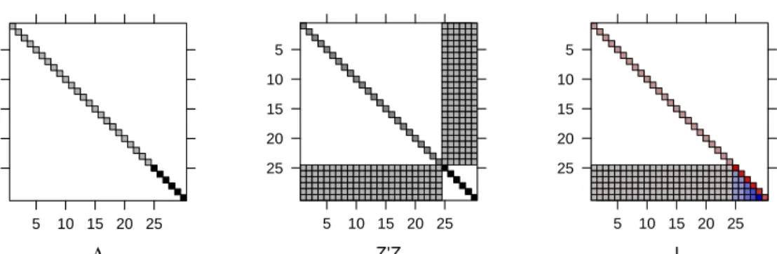 Fig. 2.4 Images of the relative covariance factor, Λ, the cross-product of the random- random-effects model matrix, Z T Z, and the sparse Cholesky factor, L, for model fm2.