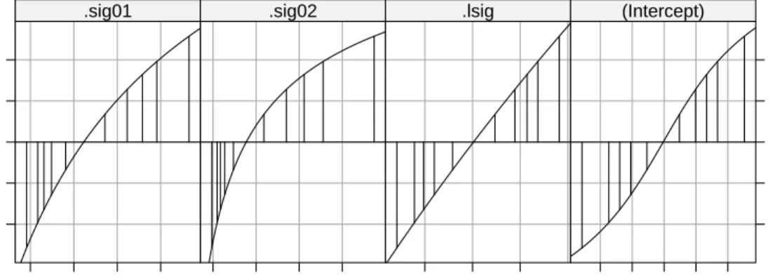 Fig. 2.5 Profile zeta plot of the parameters in model fm2.