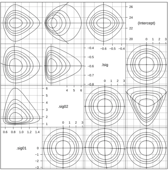 Fig. 2.6 Profile pairs plot for the parameters in model fm2 fit to the Penicillin data.