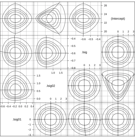 Fig. 2.7 Profile pairs plot for the parameters in model fm2 fit to the Penicillin data