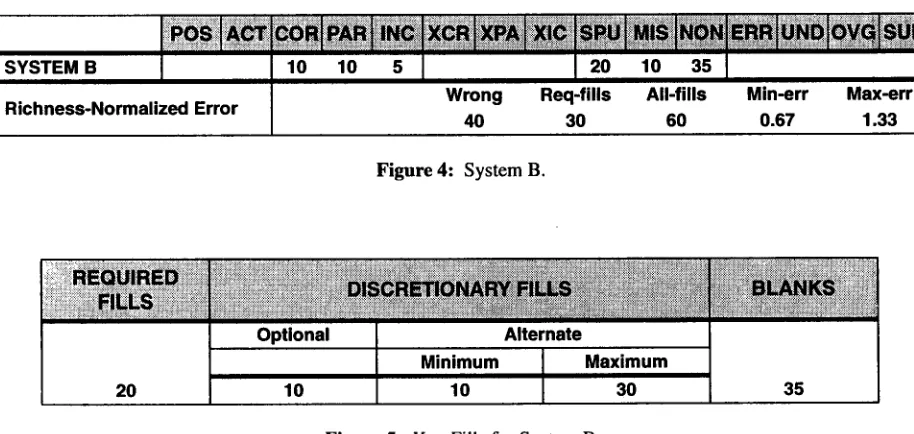 Figure 5: Key Fills for System B.