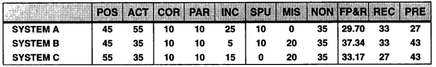 Figure 6: Three Systems with Equal Error per Response Fill .