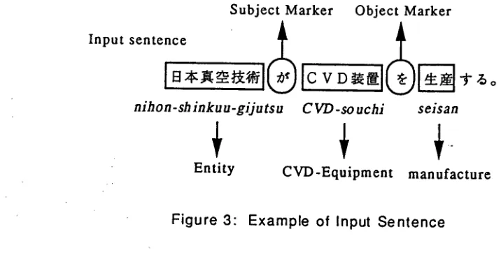 Figure 3 : Example of Input Sentenc e