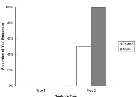 Figure 7  0%20%40%60%80%100% Type 1 Type 2 Sentence Type