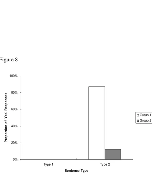 Figure 8  0% 20%40%60%80%100% Type 1 Type 2 Sentence Type